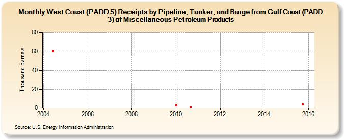 West Coast (PADD 5) Receipts by Pipeline, Tanker, and Barge from Gulf Coast (PADD 3) of Miscellaneous Petroleum Products (Thousand Barrels)