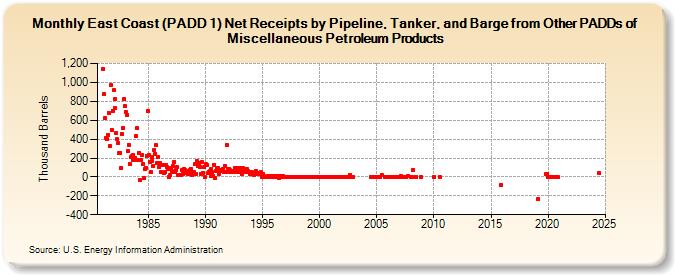 East Coast (PADD 1) Net Receipts by Pipeline, Tanker, and Barge from Other PADDs of Miscellaneous Petroleum Products (Thousand Barrels)