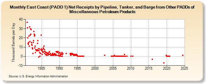 East Coast (PADD 1) Net Receipts by Pipeline, Tanker, and Barge from Other PADDs of Miscellaneous Petroleum Products (Thousand Barrels per Day)