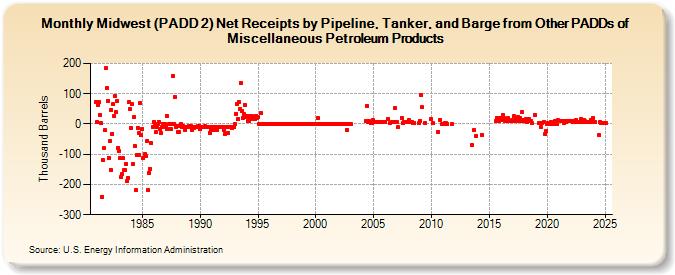 Midwest (PADD 2) Net Receipts by Pipeline, Tanker, and Barge from Other PADDs of Miscellaneous Petroleum Products (Thousand Barrels)