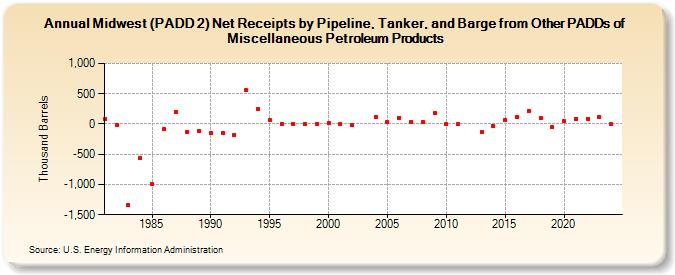 Midwest (PADD 2) Net Receipts by Pipeline, Tanker, and Barge from Other PADDs of Miscellaneous Petroleum Products (Thousand Barrels)