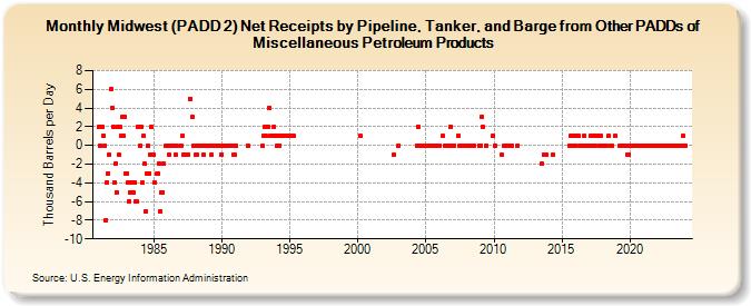 Midwest (PADD 2) Net Receipts by Pipeline, Tanker, and Barge from Other PADDs of Miscellaneous Petroleum Products (Thousand Barrels per Day)