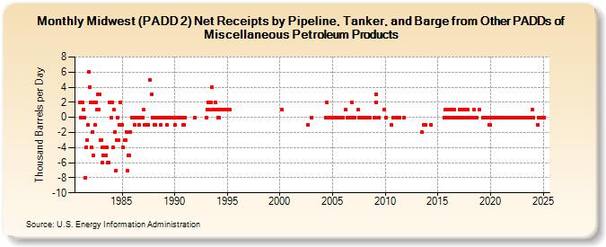 Midwest (PADD 2) Net Receipts by Pipeline, Tanker, and Barge from Other PADDs of Miscellaneous Petroleum Products (Thousand Barrels per Day)