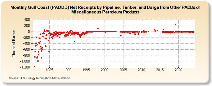 Gulf Coast (PADD 3) Net Receipts by Pipeline, Tanker, and Barge from Other PADDs of Miscellaneous Petroleum Products (Thousand Barrels)