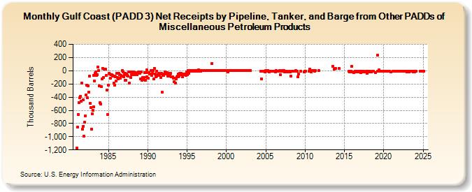Gulf Coast (PADD 3) Net Receipts by Pipeline, Tanker, and Barge from Other PADDs of Miscellaneous Petroleum Products (Thousand Barrels)