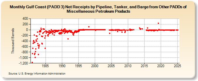 Gulf Coast (PADD 3) Net Receipts by Pipeline, Tanker, and Barge from Other PADDs of Miscellaneous Petroleum Products (Thousand Barrels)