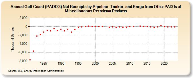 Gulf Coast (PADD 3) Net Receipts by Pipeline, Tanker, and Barge from Other PADDs of Miscellaneous Petroleum Products (Thousand Barrels)