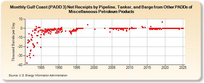 Gulf Coast (PADD 3) Net Receipts by Pipeline, Tanker, and Barge from Other PADDs of Miscellaneous Petroleum Products (Thousand Barrels per Day)