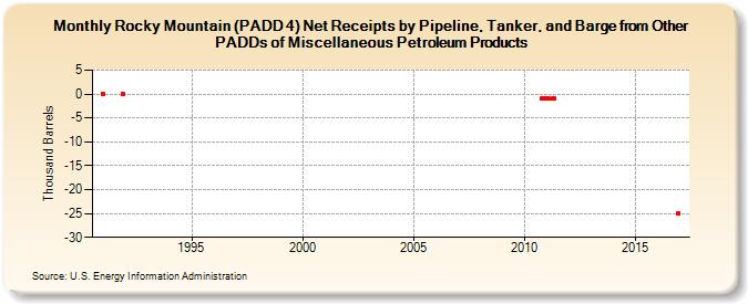 Rocky Mountain (PADD 4) Net Receipts by Pipeline, Tanker, and Barge from Other PADDs of Miscellaneous Petroleum Products (Thousand Barrels)