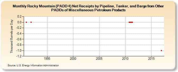 Rocky Mountain (PADD 4) Net Receipts by Pipeline, Tanker, and Barge from Other PADDs of Miscellaneous Petroleum Products (Thousand Barrels per Day)