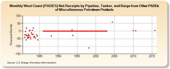 West Coast (PADD 5) Net Receipts by Pipeline, Tanker, and Barge from Other PADDs of Miscellaneous Petroleum Products (Thousand Barrels)