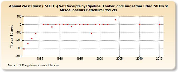 West Coast (PADD 5) Net Receipts by Pipeline, Tanker, and Barge from Other PADDs of Miscellaneous Petroleum Products (Thousand Barrels)