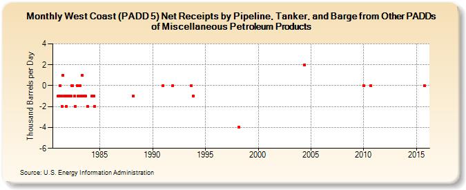 West Coast (PADD 5) Net Receipts by Pipeline, Tanker, and Barge from Other PADDs of Miscellaneous Petroleum Products (Thousand Barrels per Day)
