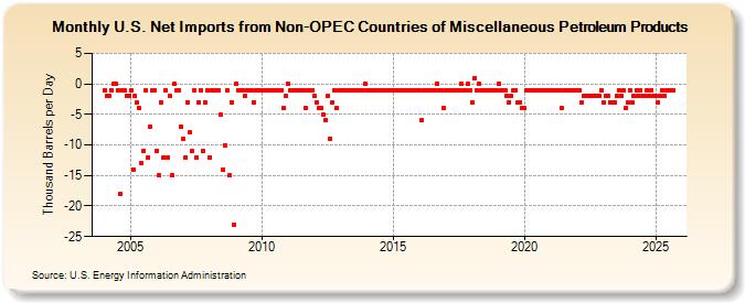 U.S. Net Imports from Non-OPEC Countries of Miscellaneous Petroleum Products (Thousand Barrels per Day)
