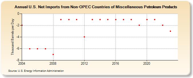 U.S. Net Imports from Non-OPEC Countries of Miscellaneous Petroleum Products (Thousand Barrels per Day)
