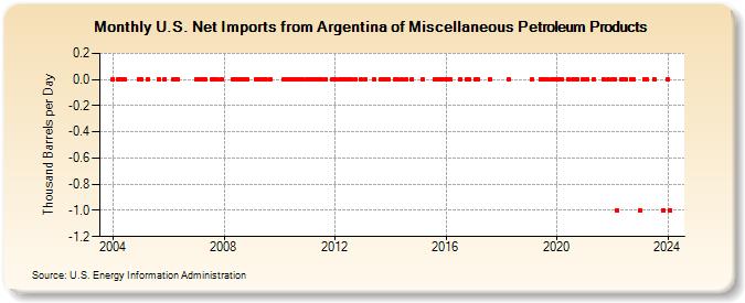U.S. Net Imports from Argentina of Miscellaneous Petroleum Products (Thousand Barrels per Day)