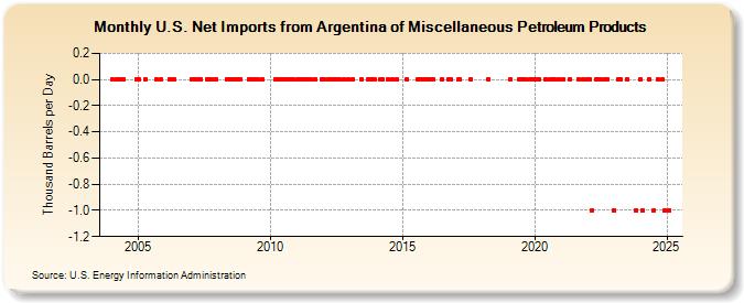 U.S. Net Imports from Argentina of Miscellaneous Petroleum Products (Thousand Barrels per Day)