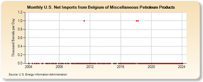 U.S. Net Imports from Belgium of Miscellaneous Petroleum Products (Thousand Barrels per Day)