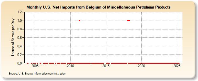 U.S. Net Imports from Belgium of Miscellaneous Petroleum Products (Thousand Barrels per Day)