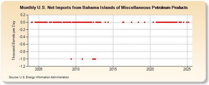 U.S. Net Imports from Bahama Islands of Miscellaneous Petroleum Products (Thousand Barrels per Day)