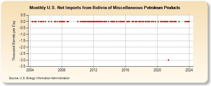 U.S. Net Imports from Bolivia of Miscellaneous Petroleum Products (Thousand Barrels per Day)