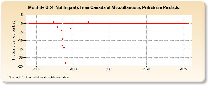 U.S. Net Imports from Canada of Miscellaneous Petroleum Products (Thousand Barrels per Day)