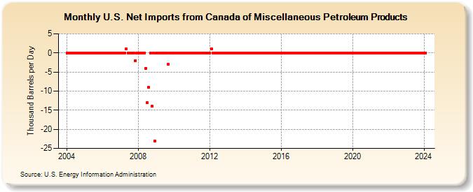 U.S. Net Imports from Canada of Miscellaneous Petroleum Products (Thousand Barrels per Day)