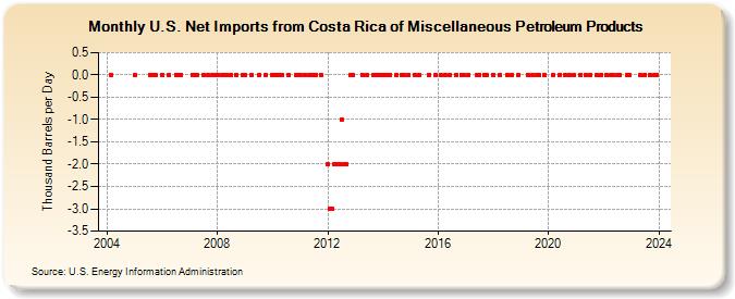 U.S. Net Imports from Costa Rica of Miscellaneous Petroleum Products (Thousand Barrels per Day)