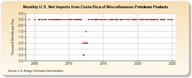 U.S. Net Imports from Costa Rica of Miscellaneous Petroleum Products (Thousand Barrels per Day)