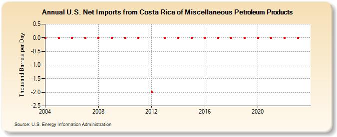 U.S. Net Imports from Costa Rica of Miscellaneous Petroleum Products (Thousand Barrels per Day)