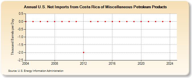 U.S. Net Imports from Costa Rica of Miscellaneous Petroleum Products (Thousand Barrels per Day)