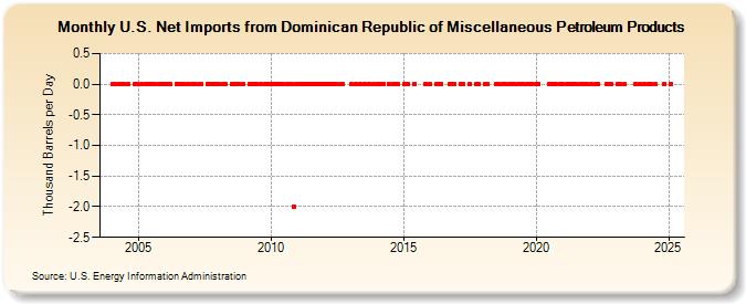 U.S. Net Imports from Dominican Republic of Miscellaneous Petroleum Products (Thousand Barrels per Day)