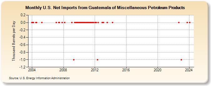 U.S. Net Imports from Guatemala of Miscellaneous Petroleum Products (Thousand Barrels per Day)