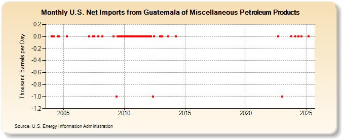 U.S. Net Imports from Guatemala of Miscellaneous Petroleum Products (Thousand Barrels per Day)