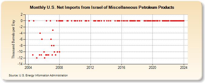 U.S. Net Imports from Israel of Miscellaneous Petroleum Products (Thousand Barrels per Day)