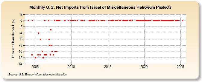 U.S. Net Imports from Israel of Miscellaneous Petroleum Products (Thousand Barrels per Day)