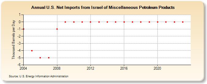 U.S. Net Imports from Israel of Miscellaneous Petroleum Products (Thousand Barrels per Day)