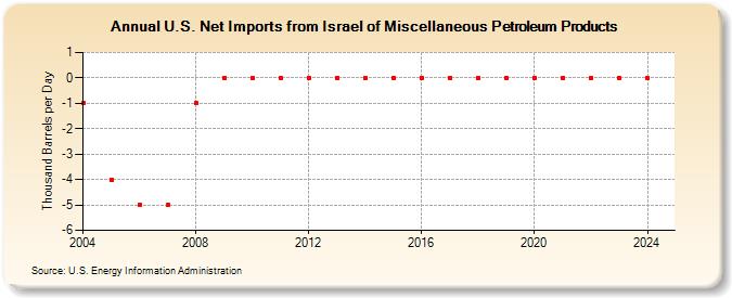 U.S. Net Imports from Israel of Miscellaneous Petroleum Products (Thousand Barrels per Day)