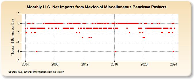 U.S. Net Imports from Mexico of Miscellaneous Petroleum Products (Thousand Barrels per Day)