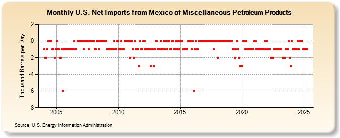 U.S. Net Imports from Mexico of Miscellaneous Petroleum Products (Thousand Barrels per Day)