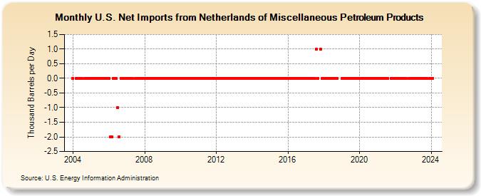 U.S. Net Imports from Netherlands of Miscellaneous Petroleum Products (Thousand Barrels per Day)
