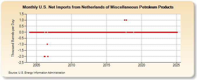 U.S. Net Imports from Netherlands of Miscellaneous Petroleum Products (Thousand Barrels per Day)