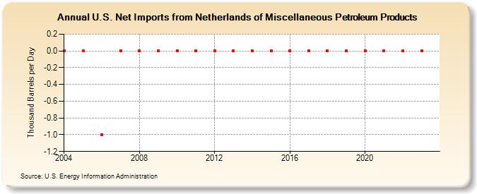 U.S. Net Imports from Netherlands of Miscellaneous Petroleum Products (Thousand Barrels per Day)