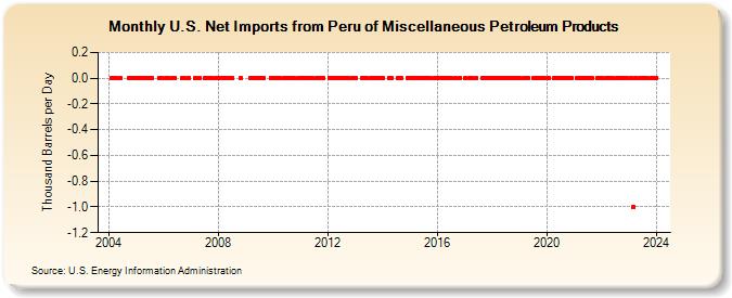 U.S. Net Imports from Peru of Miscellaneous Petroleum Products (Thousand Barrels per Day)