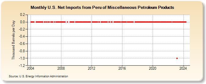 U.S. Net Imports from Peru of Miscellaneous Petroleum Products (Thousand Barrels per Day)