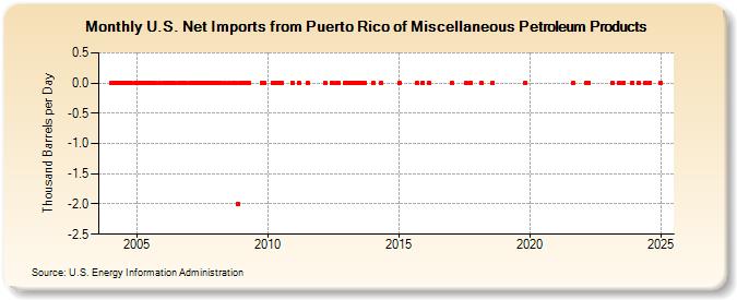 U.S. Net Imports from Puerto Rico of Miscellaneous Petroleum Products (Thousand Barrels per Day)