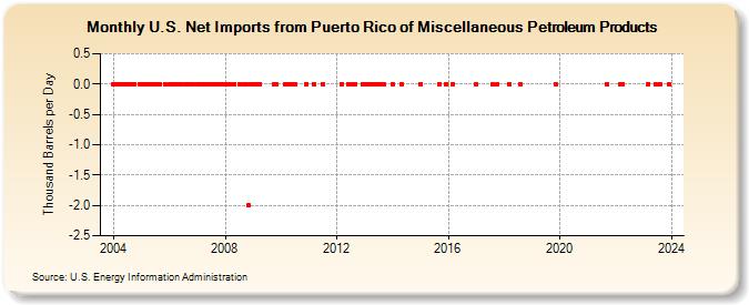U.S. Net Imports from Puerto Rico of Miscellaneous Petroleum Products (Thousand Barrels per Day)