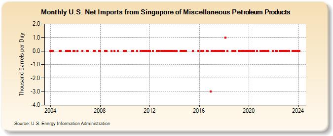 U.S. Net Imports from Singapore of Miscellaneous Petroleum Products (Thousand Barrels per Day)