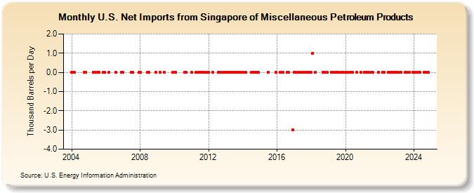 U.S. Net Imports from Singapore of Miscellaneous Petroleum Products (Thousand Barrels per Day)