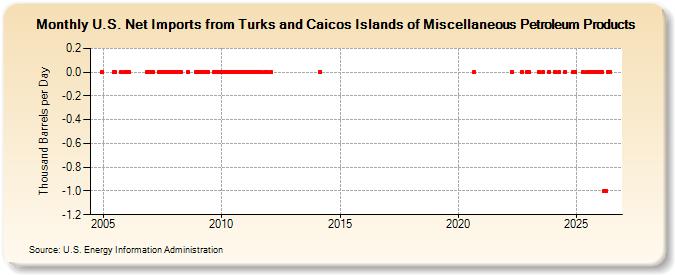 U.S. Net Imports from Turks and Caicos Islands of Miscellaneous Petroleum Products (Thousand Barrels per Day)